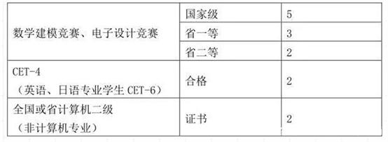 专升本各个本科院校的录取原则、成绩占比和加分项汇总！插图1