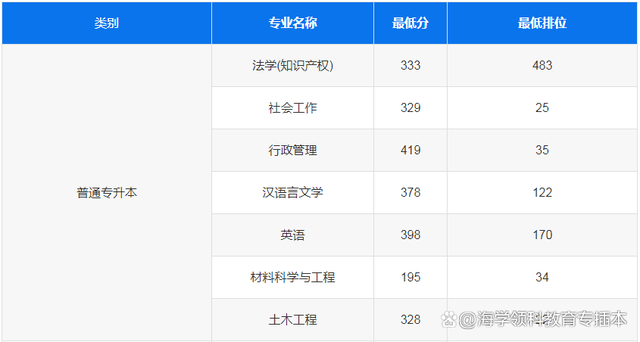 22年广东普通专升本（专插本）42所院校投档线（录取分数线）汇总插图24