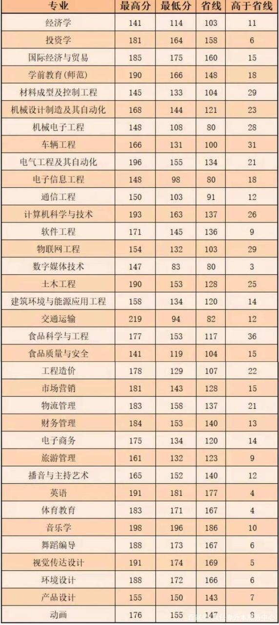 2021年河南专升本录取最低分数线插图23