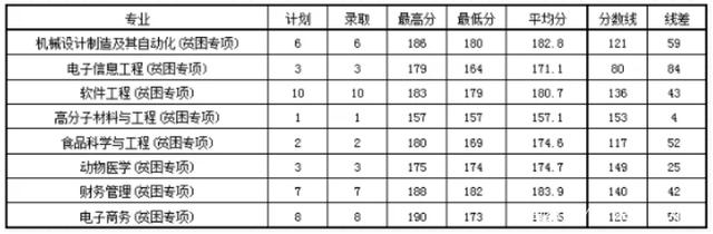 @河南升本人，你要的各院校录取分数线来了！插图19