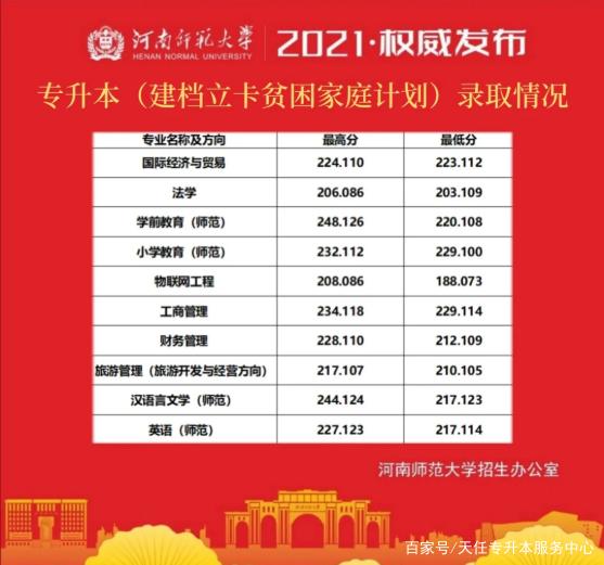 2021年河南专升本录取最低分数线插图35