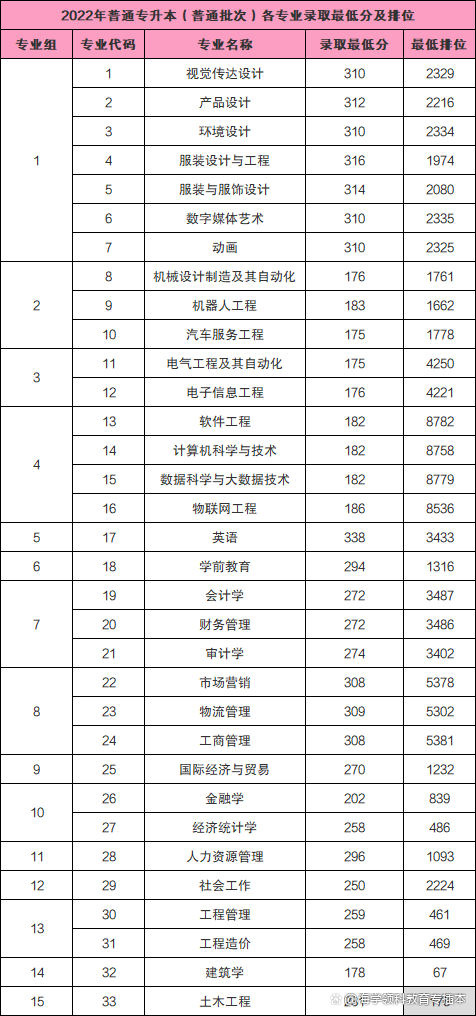 22年广东普通专升本（专插本）42所院校投档线（录取分数线）汇总插图16