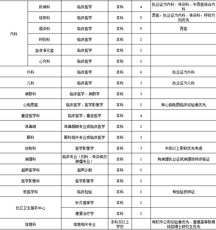 注意啦！郑州市第六人民医院招聘84人，涉及多个科室插图1