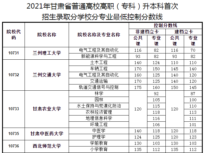 2021年甘肃专升本考试录取分数线公布插图