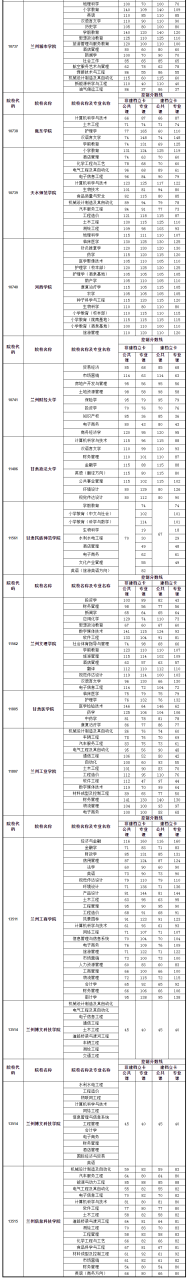 2021年甘肃专升本考试录取分数线公布插图1