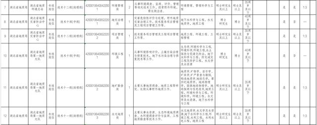 事业单位！湖北省地质局公开招聘工作人员111名插图1