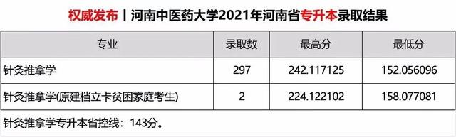 2021年河南专升本录取最低分数线插图14