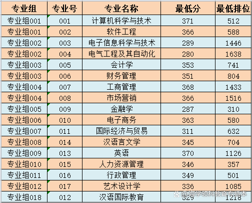 22年广东普通专升本（专插本）42所院校投档线（录取分数线）汇总插图26