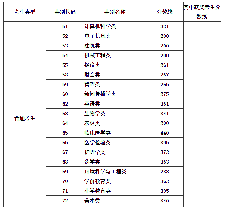 福建专升本各类别最低分数线