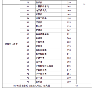 2021专升本最低录取分数线是多少-小默在职场