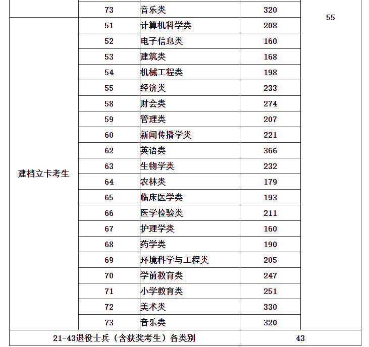 福建专升本各类别最低分数线