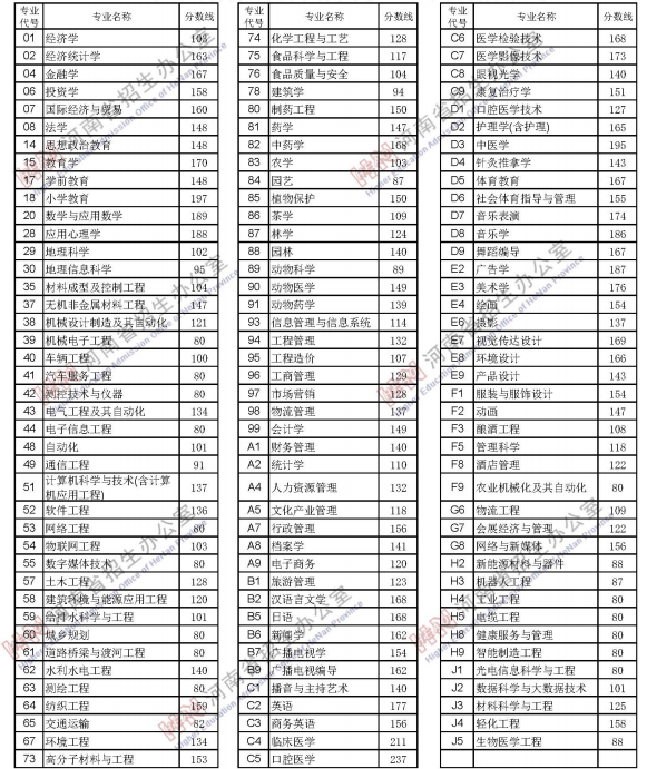 2021年河南统招专升本各专业控制线