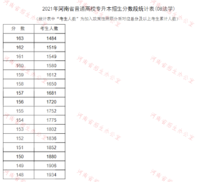 河南2021专升本成绩一分一段表（法学）-小默在职场