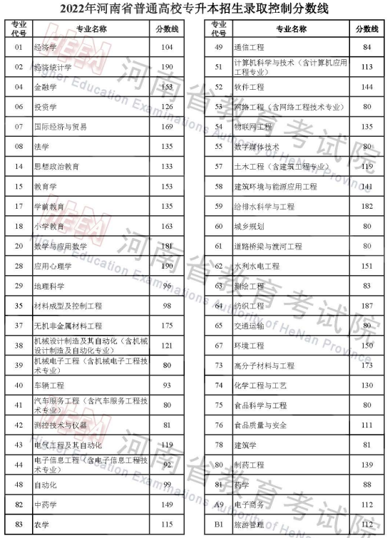 河南2022专升本分数线