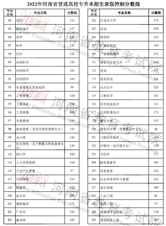 河南2022专升本分数线