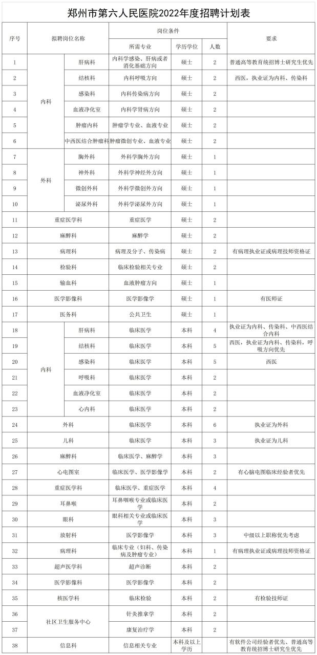 注意啦！郑州市第六人民医院招聘84人，涉及多个科室插图3