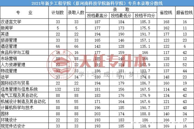 2021年河南专升本录取最低分数线插图38