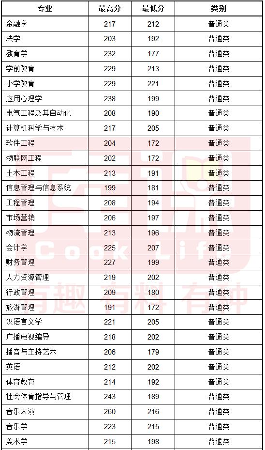 @河南升本人，你要的各院校录取分数线来了！插图29