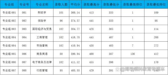 22年广东普通专升本（专插本）42所院校投档线（录取分数线）汇总插图19