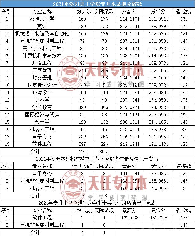 2021年河南专升本录取最低分数线插图32