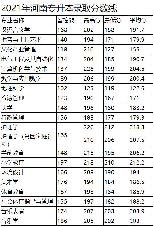 @河南升本人，你要的各院校录取分数线来了！插图14