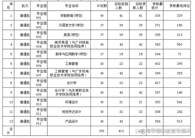 22年广东普通专升本（专插本）42所院校投档线（录取分数线）汇总插图17