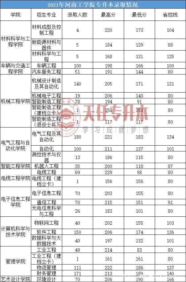 2021年河南专升本录取最低分数线插图4