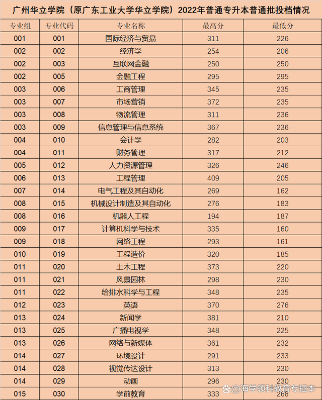 22年广东普通专升本（专插本）42所院校投档线（录取分数线）汇总插图2