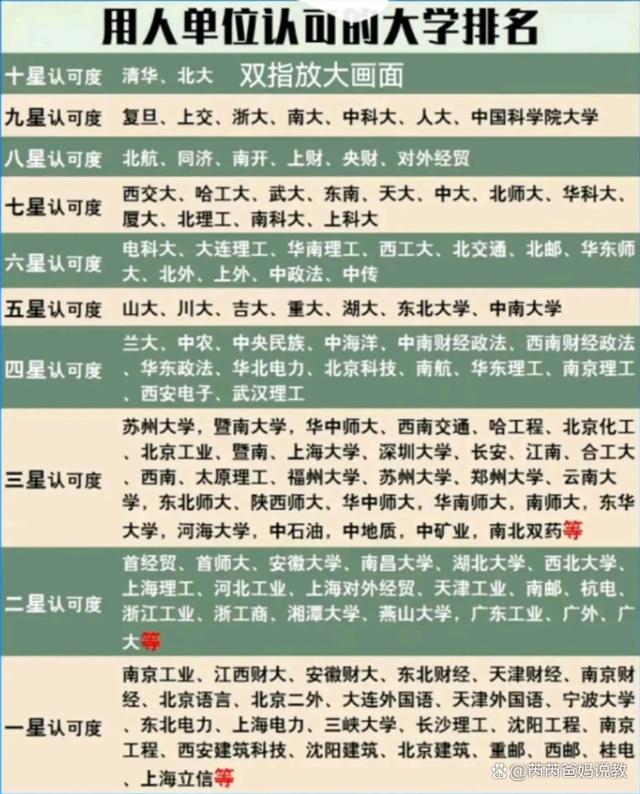 大学认可度排名——据2023校招企事业统计：考上3星已是发展不愁插图2