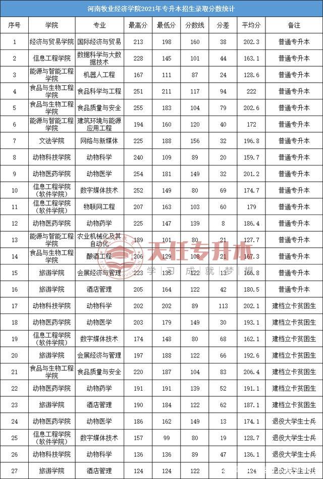 2021年河南专升本录取最低分数线插图40