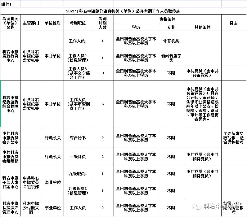 科右中旗部分旗直机关（单位）公开考调工作人员公告插图