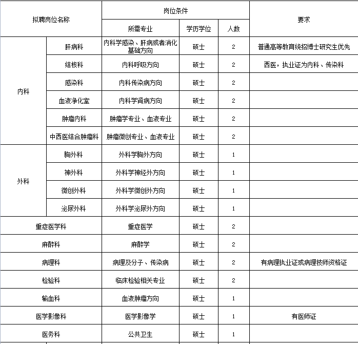 注意啦！郑州市第六人民医院招聘84人，涉及多个科室插图