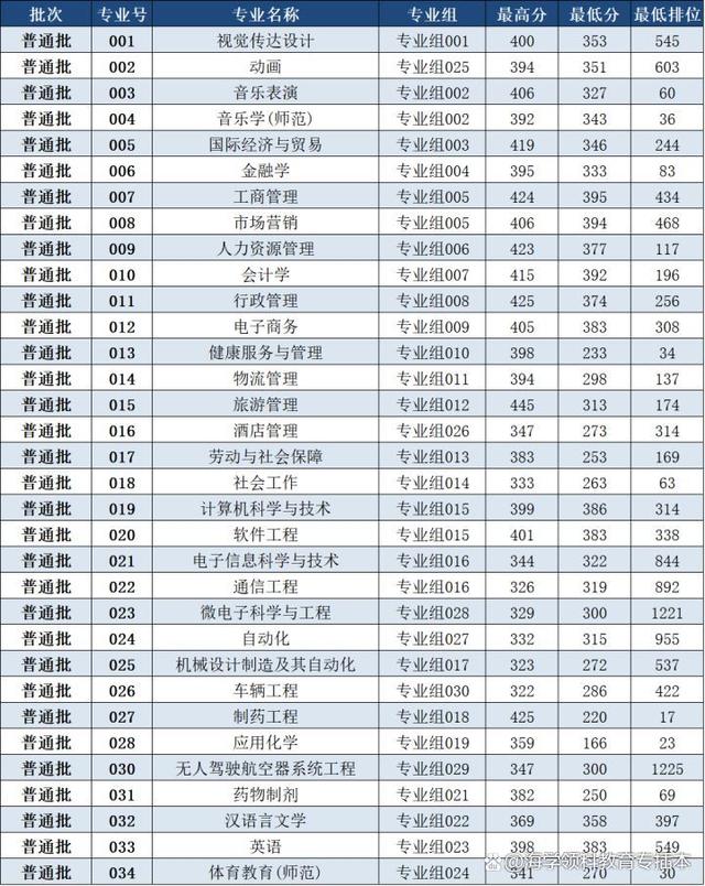 22年广东普通专升本（专插本）42所院校投档线（录取分数线）汇总插图8