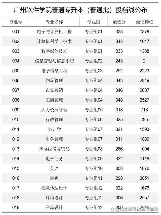 22年广东普通专升本（专插本）42所院校投档线（录取分数线）汇总插图11