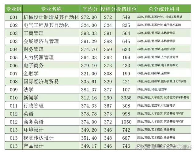 22年广东普通专升本（专插本）42所院校投档线（录取分数线）汇总插图22