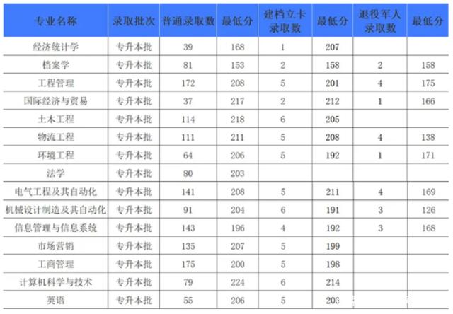 @河南升本人，你要的各院校录取分数线来了！插图12