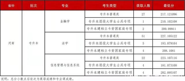 2021年河南专升本录取最低分数线插图5