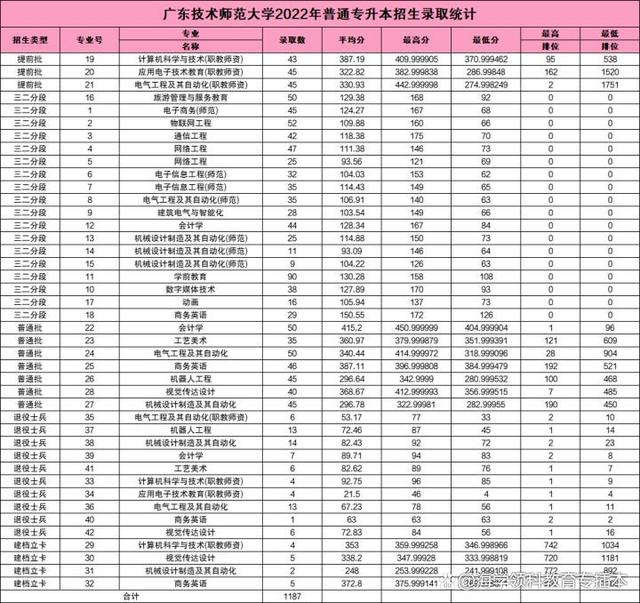 22年广东普通专升本（专插本）42所院校投档线（录取分数线）汇总插图30