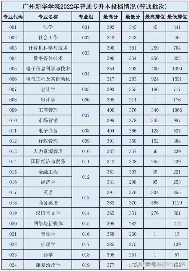 22年广东普通专升本（专插本）42所院校投档线（录取分数线）汇总插图29