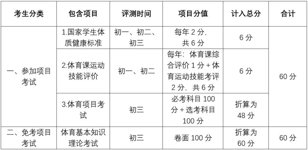 定了，今年中考体育这样考→插图