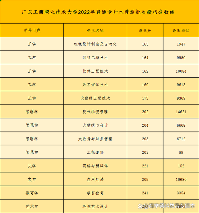 22年广东普通专升本（专插本）42所院校投档线（录取分数线）汇总插图15