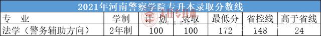 2021年河南专升本录取最低分数线插图21