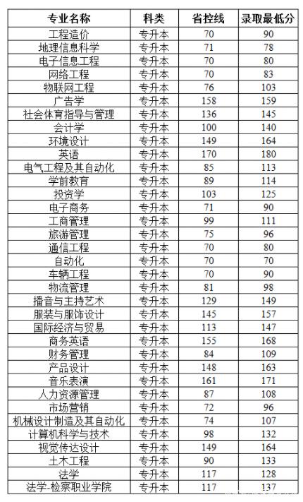 @河南升本人，你要的各院校录取分数线来了！插图