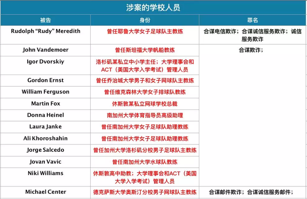 “富二代”塞钱就能进名校！大学录取丑闻曝光，大批明星、企业家被告了插图3