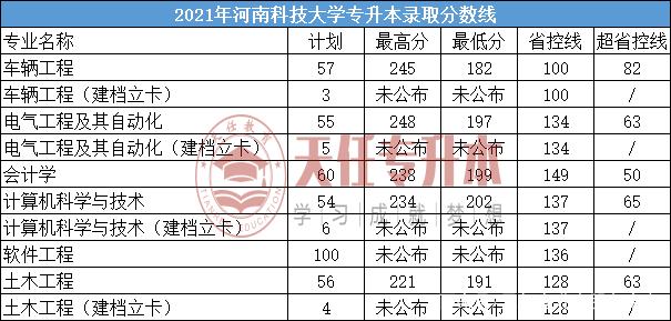 2021年河南专升本录取最低分数线插图37