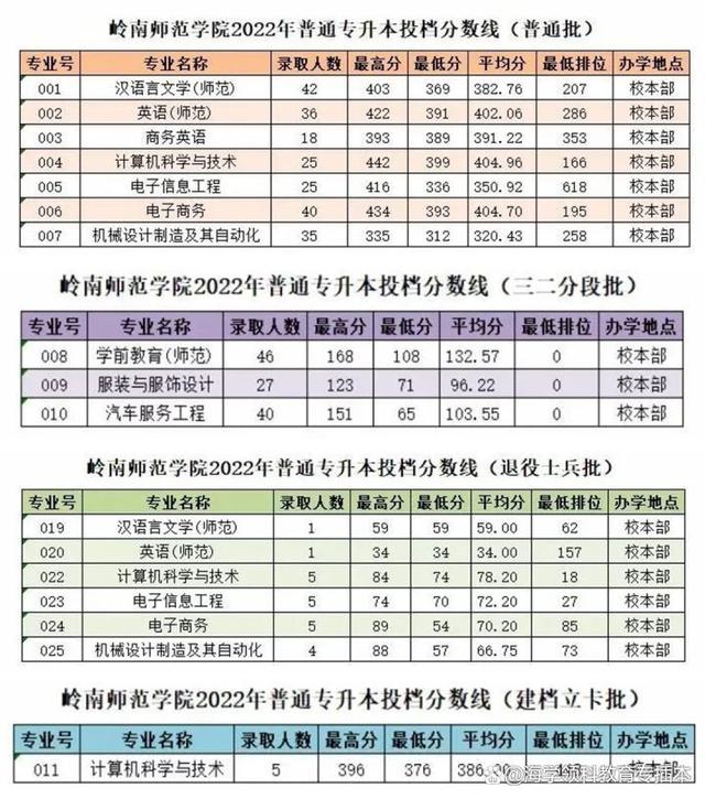 22年广东普通专升本（专插本）42所院校投档线（录取分数线）汇总插图35