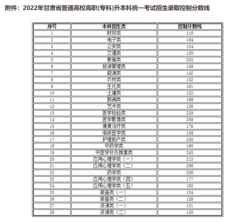 汇总！11省专升本最低录取控制分数线已公布！插图2