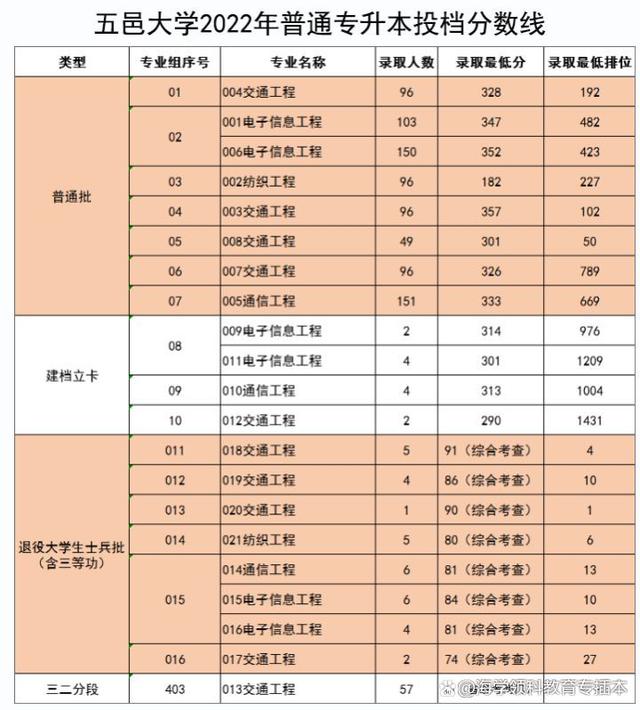 22年广东普通专升本（专插本）42所院校投档线（录取分数线）汇总插图36