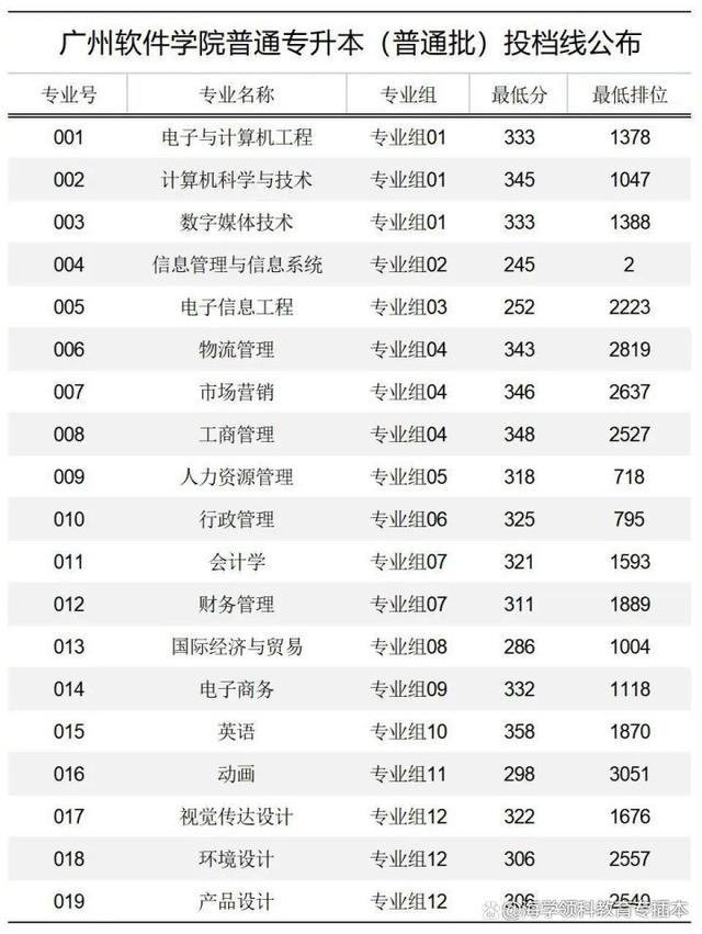 22年广东普通专升本（专插本）42所院校投档线（录取分数线）汇总插图27