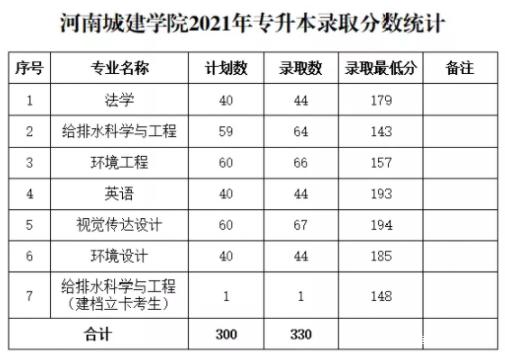 @河南升本人，你要的各院校录取分数线来了！插图10